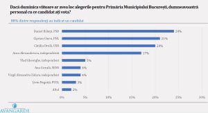Băluță are un avans de 24% în cel mai recent sondaj electoral din București; ceilalți doi candidați sunt aproape egali. Băluță are un avans de 24% în cel mai recent sondaj electoral din București; ceilalți doi candidați sunt aproape egali.