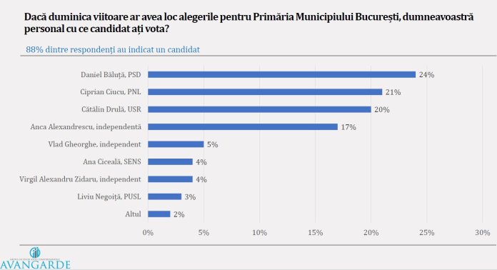 Băluță are un avans de 24% în cel mai recent sondaj electoral din București; ceilalți doi candidați sunt aproape egali. Băluță are un avans de 24% în cel mai recent sondaj electoral din București; ceilalți doi candidați sunt aproape egali.