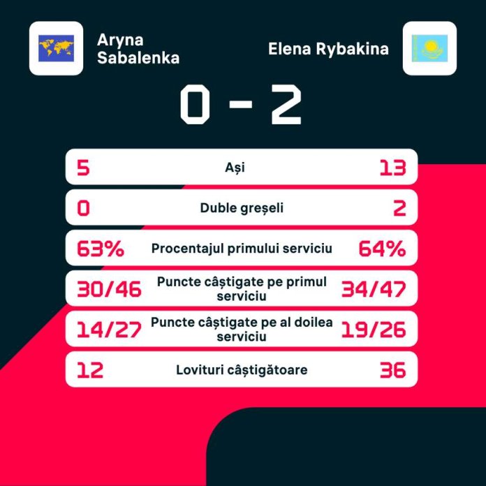 Rybakina triumfă asupra liderului mondial și obține victoria la Turneul Campioanelor 2025 Rybakina triumfă asupra liderului mondial și obține victoria la Turneul Campioanelor 2025