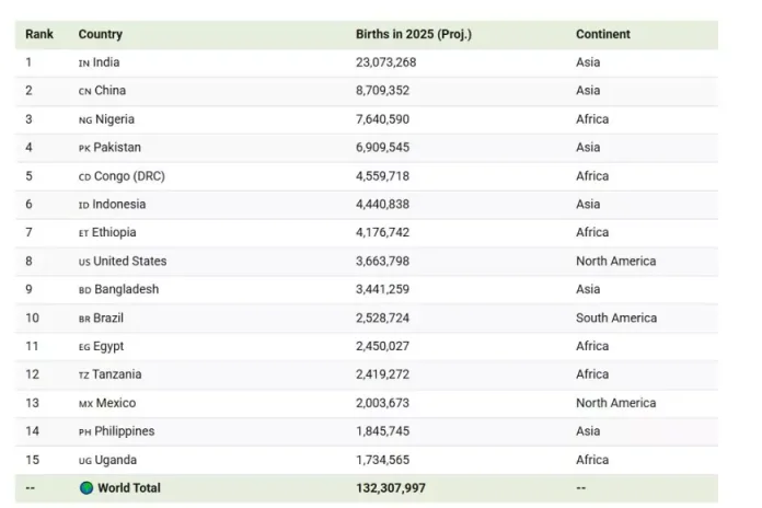 România ocupă locul 18 în privința nașterilor în 2025, fiind surpassată de 17 țări în conflict armat. România ocupă locul 18 în privința nașterilor în 2025, fiind surpassată de 17 țări în conflict armat.