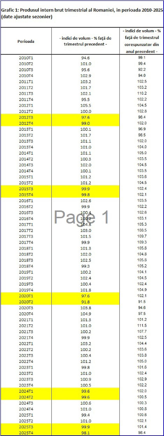 România a trecut în recesiune tehnică, confirmă datele statistice: PIB-ul rămâne în expansiune, însă sectorul privat devine din ce în ce mai prudent. România a trecut în recesiune tehnică, confirmă datele statistice: PIB-ul rămâne în expansiune, însă sectorul privat devine din ce în ce mai prudent.
