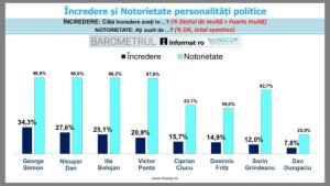 Sondaj: Încrederea populației din România în conducătorii politici - George Simion în frunte. Care este contextul... Sondaj: Încrederea populației din România în conducătorii politici - George Simion în frunte. Care este contextul...