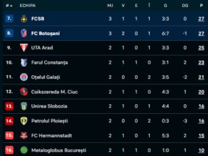 FC Botoșani - FCSB 3-2 | Moldovenii au reușit să ajungă la egalitate cu bucureștenii în fruntea play-out-ului după o partidă palpitantă FC Botoșani - FCSB 3-2 | Moldovenii au reușit să ajungă la egalitate cu bucureștenii în fruntea play-out-ului după o partidă palpitantă