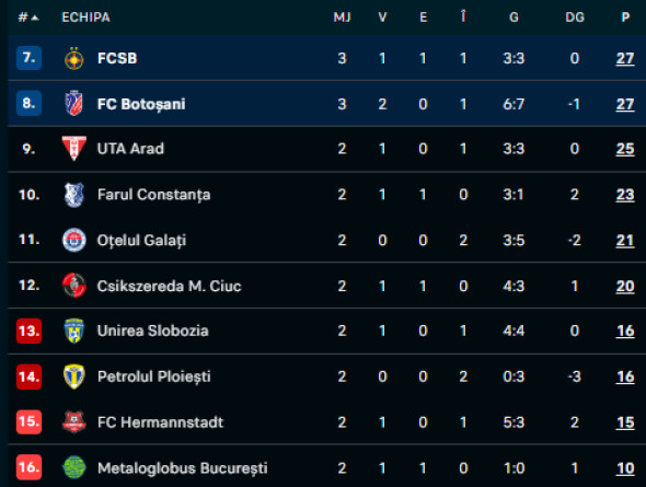 FC Botoșani - FCSB 3-2 | Moldovenii au reușit să ajungă la egalitate cu bucureștenii în fruntea play-out-ului după o partidă palpitantă FC Botoșani - FCSB 3-2 | Moldovenii au reușit să ajungă la egalitate cu bucureștenii în fruntea play-out-ului după o partidă palpitantă