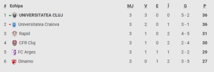 Universitatea Craiova - CFR Cluj 2-0: Oltenii s-au apropiat de liderul U Cluj. Universitatea Craiova - CFR Cluj 2-0: Oltenii s-au apropiat de liderul U Cluj.