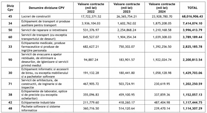 Licitații cu un singur participant: cum a reușit guvernul să distribuie contracte de 100 miliarde lei fără concurență Licitații cu un singur participant: cum a reușit guvernul să distribuie contracte de 100 miliarde lei fără concurență