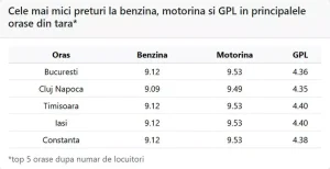 Prețul motorinei a înregistrat o scădere luni, 18 mai 2026 Prețul motorinei a înregistrat o scădere luni, 18 mai 2026. Ce sumă trebuie să plătești pentru un litru de carburant în București, Cluj, Timișoara, Iași, Constanța