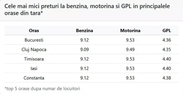 Prețul motorinei a înregistrat o scădere luni, 18 mai 2026 Prețul motorinei a înregistrat o scădere luni, 18 mai 2026. Ce sumă trebuie să plătești pentru un litru de carburant în București, Cluj, Timișoara, Iași, Constanța