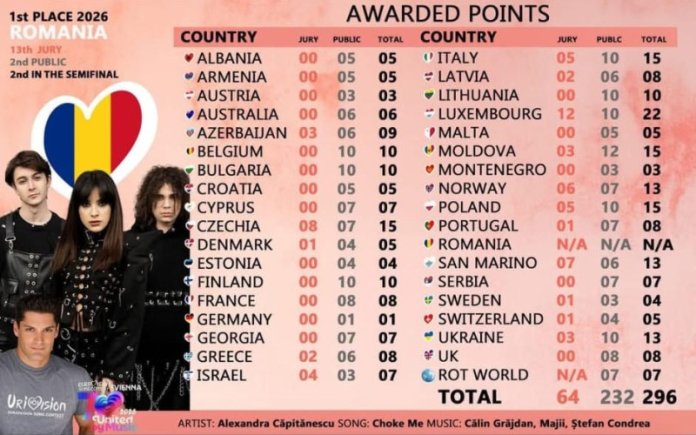 Punctajul realizat de România la Eurovision: Jurii provenind din 18 state nu i-au acordat Alexandrei... Punctajul realizat de România la Eurovision: Jurii provenind din 18 state nu i-au acordat Alexandrei...