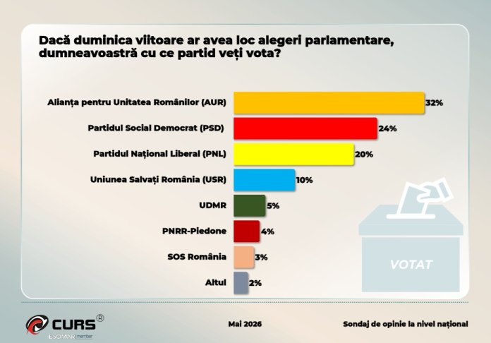 Sondaj CURS: AUR continuă să fie lider, însă distanța se micșorează. Starea formațiunilor din coaliția dezmembrată și surprizele în privința încrederii. Sondaj CURS: AUR continuă să fie lider, însă distanța se micșorează. Starea formațiunilor din coaliția dezmembrată și surprizele în privința încrederii.