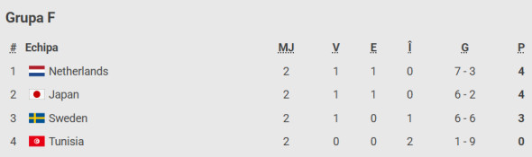 Tunisia - Japonia 0-4. Africanii scoși din competiție la Mondial! Istvan Kovacs a oficiat pentru întâia oară la CM. Tunisia - Japonia 0-4. Africanii scoși din competiție la Mondial! Istvan Kovacs a oficiat pentru întâia oară la CM.
