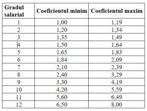 DOCUMENT: Executivul a prezentat noua variantă a legii privind salarizarea. Cele mai importante schimbări comparativ cu versiunea... DOCUMENT: Executivul a prezentat noua variantă a legii privind salarizarea. Cele mai importante schimbări comparativ cu versiunea...