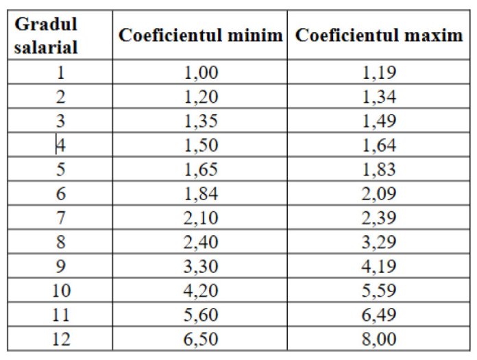DOCUMENT: Executivul a prezentat noua variantă a legii privind salarizarea. Cele mai importante schimbări comparativ cu versiunea... DOCUMENT: Executivul a prezentat noua variantă a legii privind salarizarea. Cele mai importante schimbări comparativ cu versiunea...