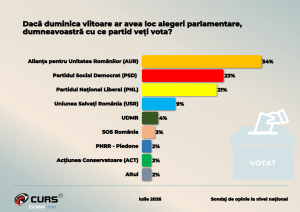 Sondaj CURS: Ce vot ar da românii la alegerile parlamentare de astăzi. Competitie acerbă pentru poziția a 2-a. Sondaj CURS: Ce vot ar da românii la alegerile parlamentare de astăzi. Competitie acerbă pentru poziția a 2-a.