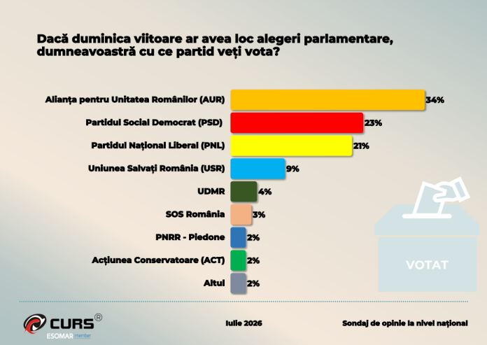 Sondaj CURS: Ce vot ar da românii la alegerile parlamentare de astăzi. Competitie acerbă pentru poziția a 2-a. Sondaj CURS: Ce vot ar da românii la alegerile parlamentare de astăzi. Competitie acerbă pentru poziția a 2-a.