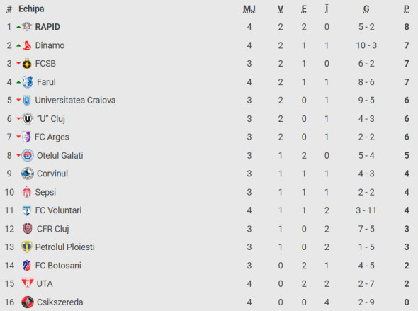 Farul - Csikszereda 3-2: O victorie impresionantă a „marinarilor” la Ovidiu împotriva ciucanilor Farul - Csikszereda 3-2: O victorie impresionantă a „marinarilor” la Ovidiu împotriva ciucanilor