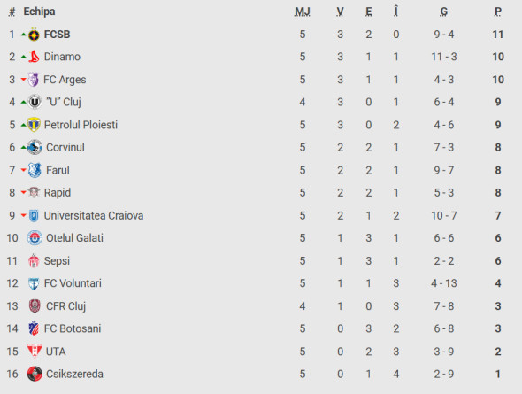 Universitatea Craiova - Ararat-Armenia 1-1: Remiză pe ”Ion Oblemenco”! Accesul în turneu se decide în deplasare Universitatea Craiova - Ararat-Armenia 1-1: Remiză pe ”Ion Oblemenco”! Accesul în turneu se decide în deplasare